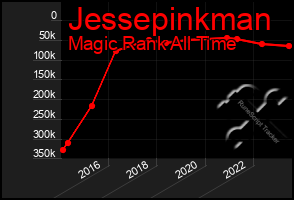 Total Graph of Jessepinkman