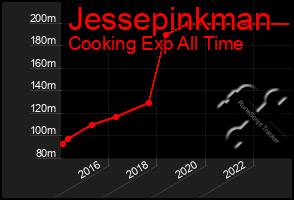 Total Graph of Jessepinkman