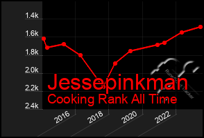 Total Graph of Jessepinkman