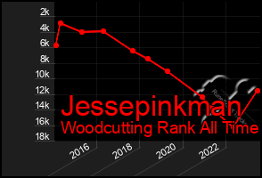 Total Graph of Jessepinkman