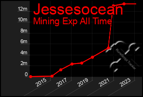 Total Graph of Jessesocean