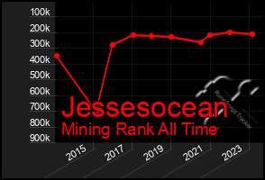 Total Graph of Jessesocean