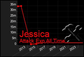 Total Graph of Jessica