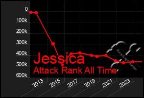 Total Graph of Jessica