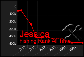 Total Graph of Jessica