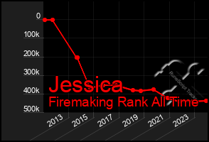 Total Graph of Jessica