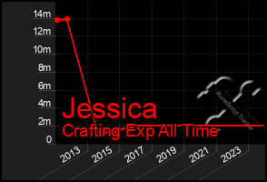 Total Graph of Jessica