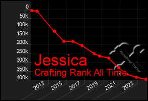 Total Graph of Jessica