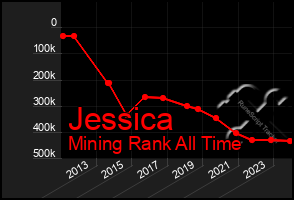 Total Graph of Jessica