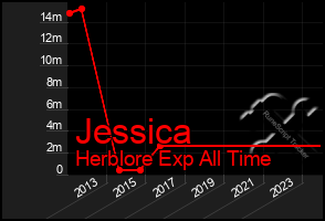 Total Graph of Jessica