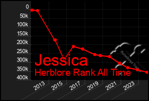 Total Graph of Jessica