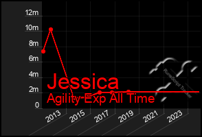 Total Graph of Jessica