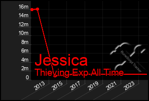 Total Graph of Jessica