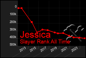 Total Graph of Jessica