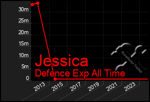 Total Graph of Jessica