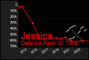 Total Graph of Jessica