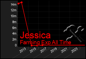 Total Graph of Jessica