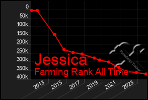 Total Graph of Jessica