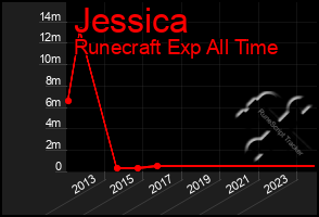 Total Graph of Jessica