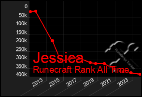 Total Graph of Jessica