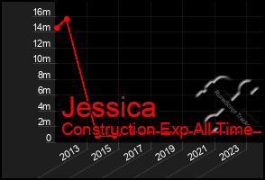 Total Graph of Jessica