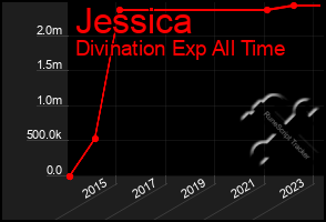 Total Graph of Jessica