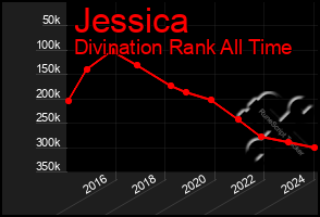 Total Graph of Jessica