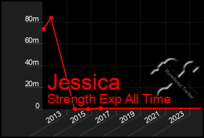 Total Graph of Jessica