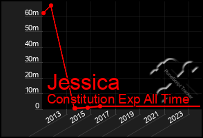 Total Graph of Jessica