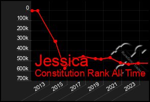 Total Graph of Jessica