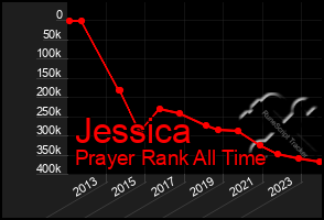 Total Graph of Jessica