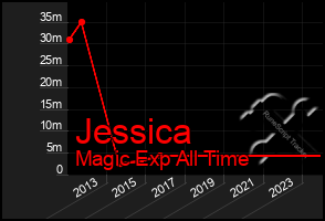 Total Graph of Jessica