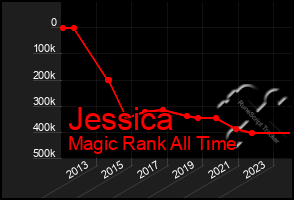 Total Graph of Jessica