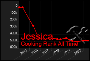 Total Graph of Jessica