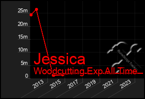 Total Graph of Jessica