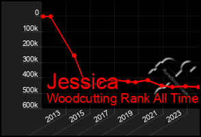 Total Graph of Jessica