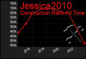 Total Graph of Jessica2010