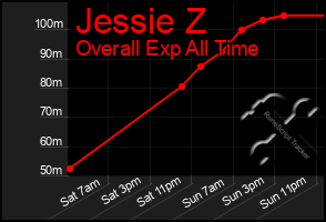 Total Graph of Jessie Z