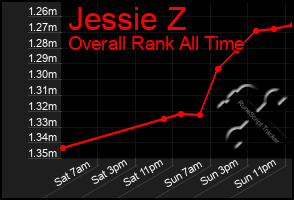 Total Graph of Jessie Z