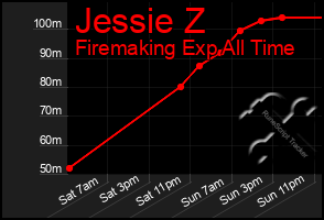 Total Graph of Jessie Z