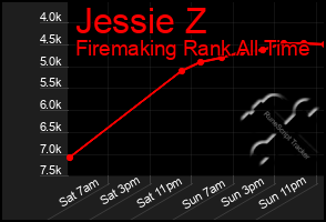 Total Graph of Jessie Z