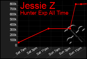 Total Graph of Jessie Z