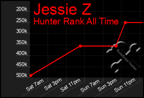 Total Graph of Jessie Z