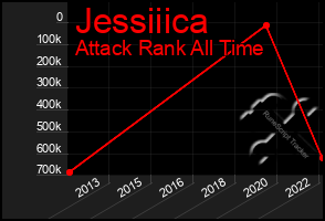 Total Graph of Jessiiica