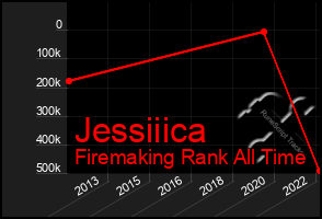 Total Graph of Jessiiica