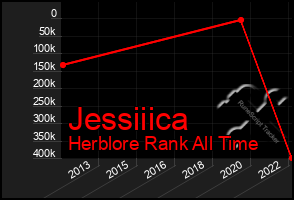 Total Graph of Jessiiica
