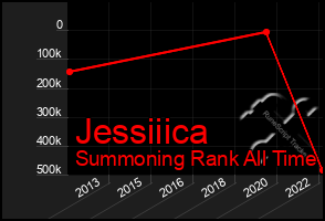 Total Graph of Jessiiica