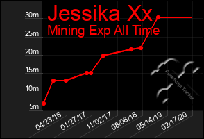 Total Graph of Jessika Xx