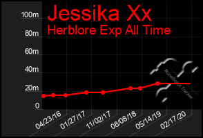 Total Graph of Jessika Xx