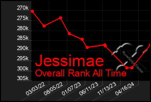 Total Graph of Jessimae